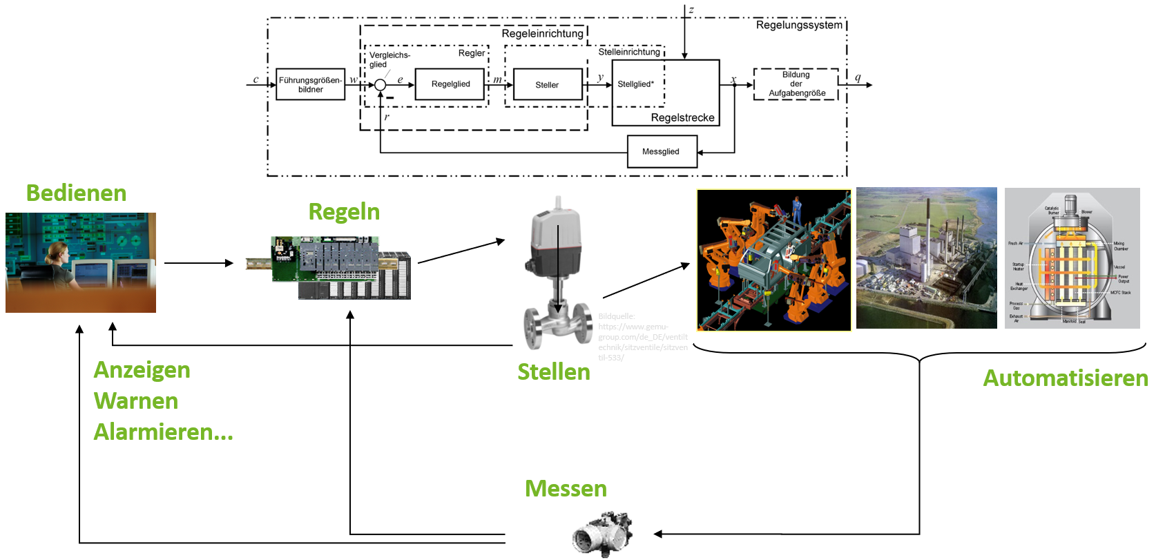 Die Abbildung zeigt die Beziehungen zwischen der Struktur eines Regelkreises und einer beispielhaften gerätetechnischen Umsetzung.